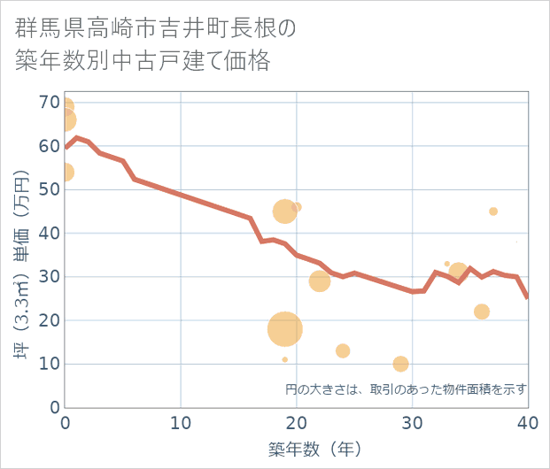 群馬県高崎市吉井町長根の築年数別の中古戸建て坪単価