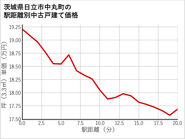 茨城県日立市中丸町の徒歩距離別の中古戸建て坪単価