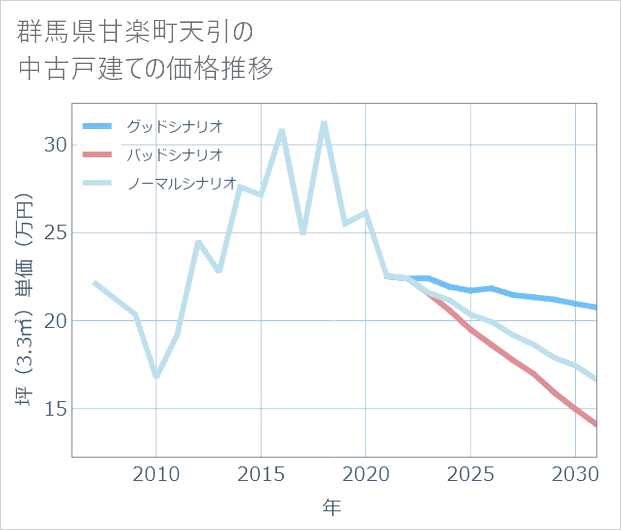 群馬県甘楽町天引の中古戸建て価格推移