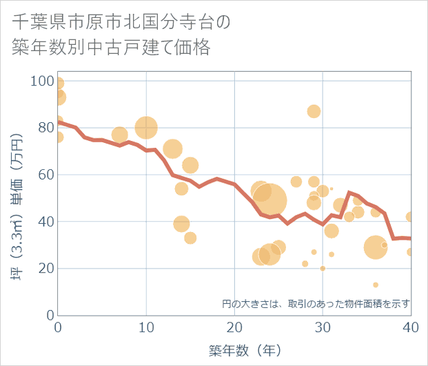 千葉県市原市北国分寺台の築年数別の中古戸建て坪単価