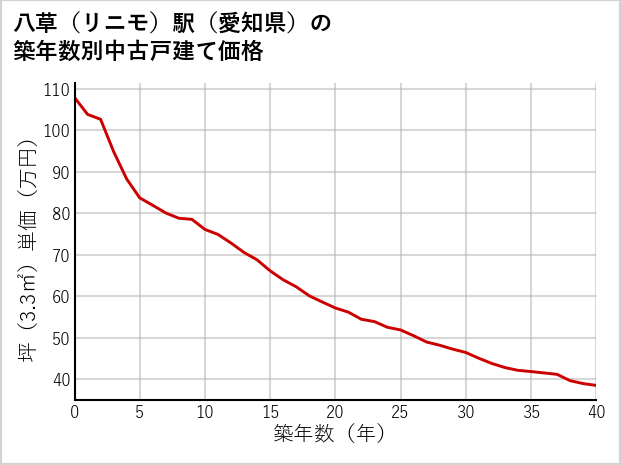 八草〔リニモ〕駅（愛知県）の築年数別の中古戸建て坪単価