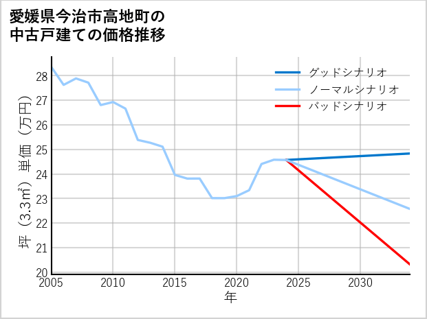 愛媛県今治市高地町の中古戸建て価格推移
