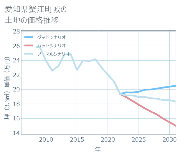 愛知県蟹江町城の土地価格推移