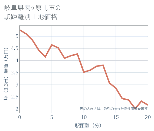 岐阜県関ケ原町玉の徒歩距離別の土地坪単価