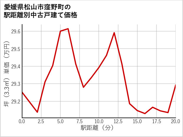 愛媛県松山市窪野町の徒歩距離別の中古戸建て坪単価