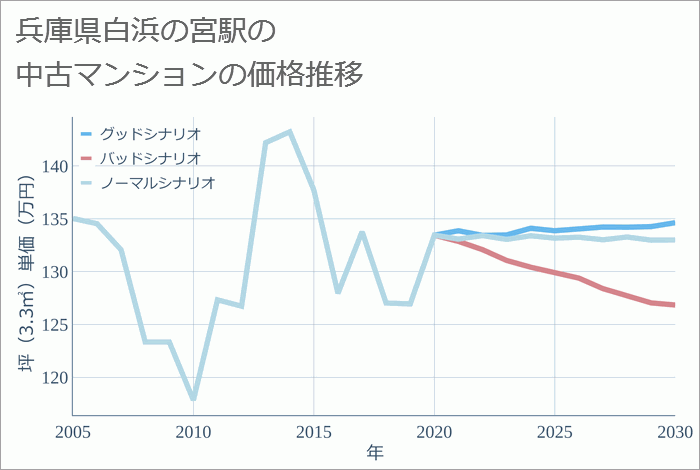 白浜の宮駅（兵庫県）の中古マンション価格推移