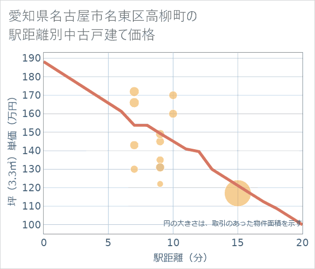 愛知県名古屋市名東区高柳町の徒歩距離別の中古戸建て坪単価