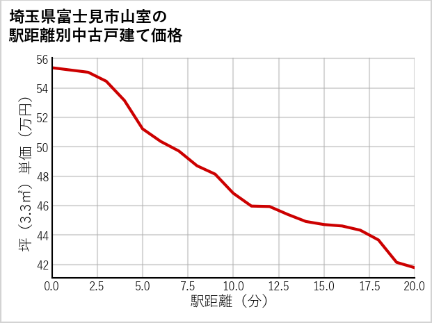 埼玉県富士見市山室の徒歩距離別の中古戸建て坪単価