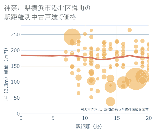 神奈川県横浜市港北区樽町の徒歩距離別の中古戸建て坪単価