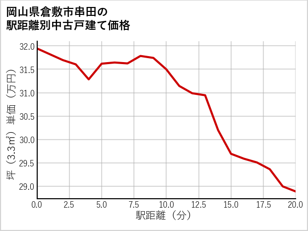 岡山県倉敷市串田の徒歩距離別の中古戸建て坪単価