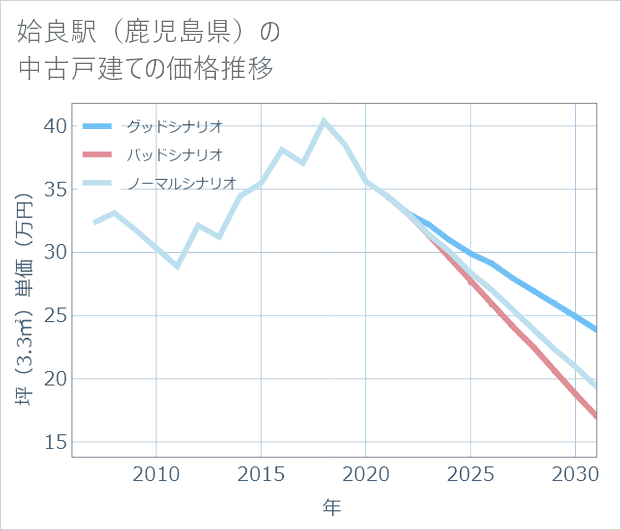 姶良駅(鹿児島県)の中古戸建て価格推移