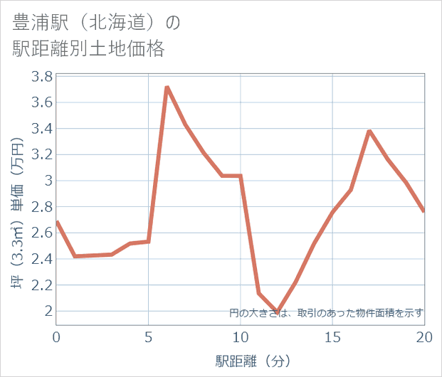 豊浦駅(北海道)の徒歩距離別の土地坪単価