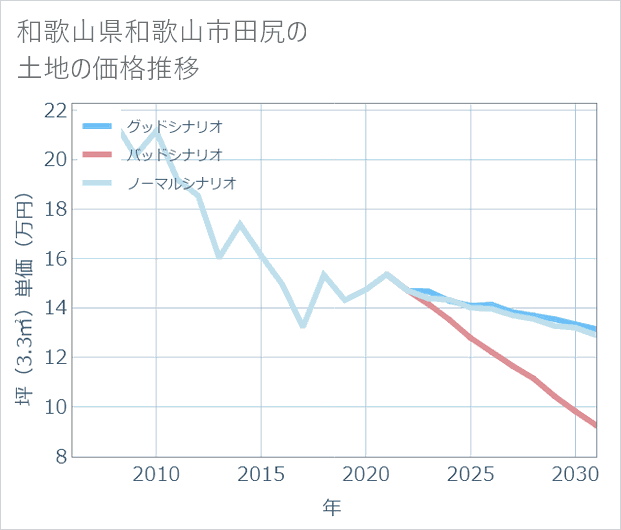 和歌山県和歌山市田尻の土地価格推移