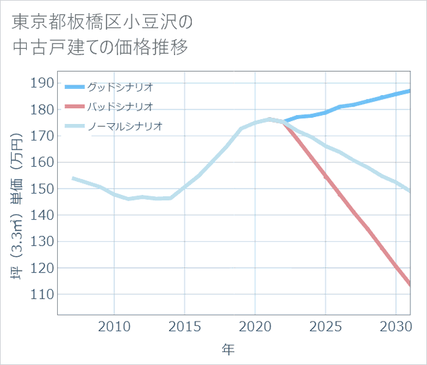 東京都板橋区小豆沢の中古戸建て価格推移
