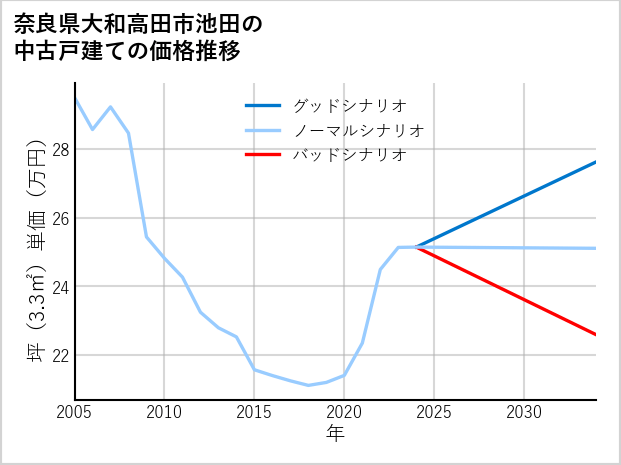 奈良県大和高田市池田の中古戸建て価格推移