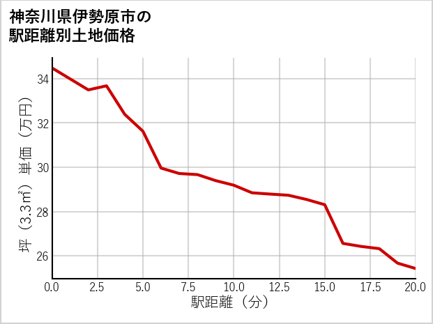 神奈川県伊勢原市東大竹の徒歩距離別の土地坪単価