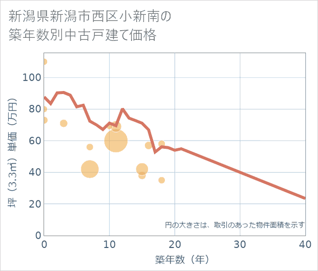 新潟県新潟市西区小新南の築年数別の中古戸建て坪単価