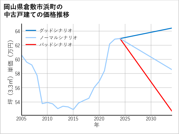 岡山県倉敷市浜町の中古戸建て価格推移