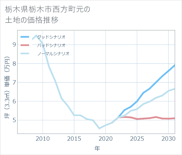 栃木県栃木市西方町元の土地価格推移