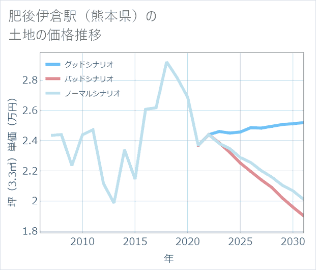 肥後伊倉駅(熊本県)の土地価格推移