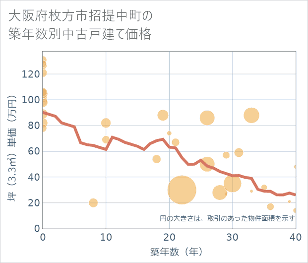 大阪府枚方市招提中町の築年数別の中古戸建て坪単価