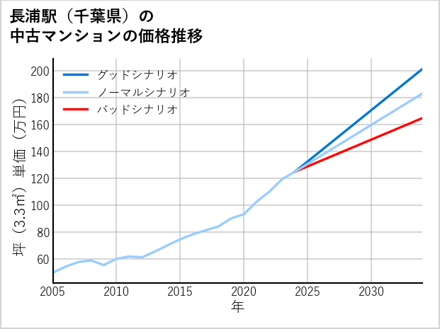 長浦駅（千葉県）の中古マンション価格推移