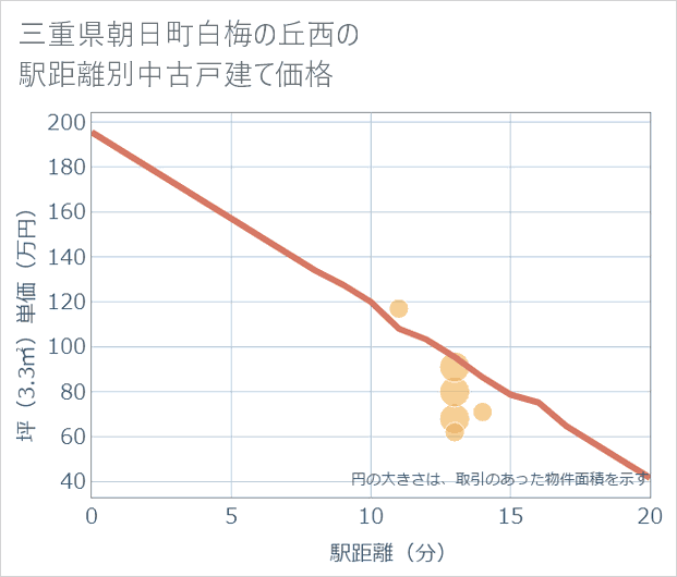 三重県朝日町白梅の丘西の徒歩距離別の中古戸建て坪単価