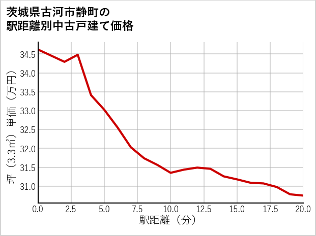 茨城県古河市静町の徒歩距離別の中古戸建て坪単価