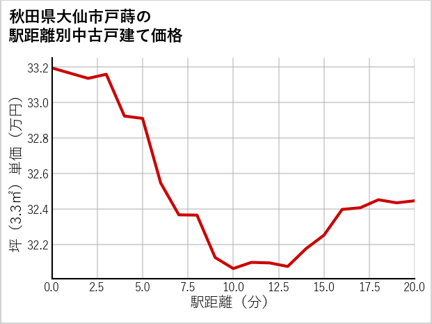 秋田県大仙市戸蒔の徒歩距離別の中古戸建て坪単価