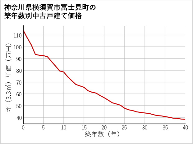 神奈川県横須賀市富士見町の築年数別の中古戸建て坪単価