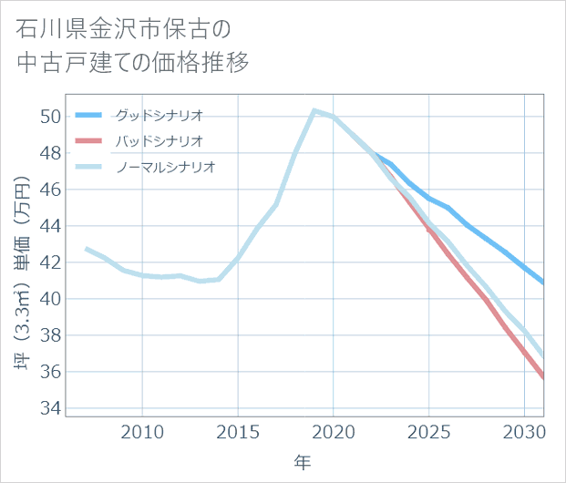 石川県金沢市保古の中古戸建て価格推移