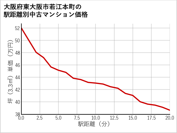 大阪府東大阪市若江本町の徒歩距離別の中古マンション坪単価