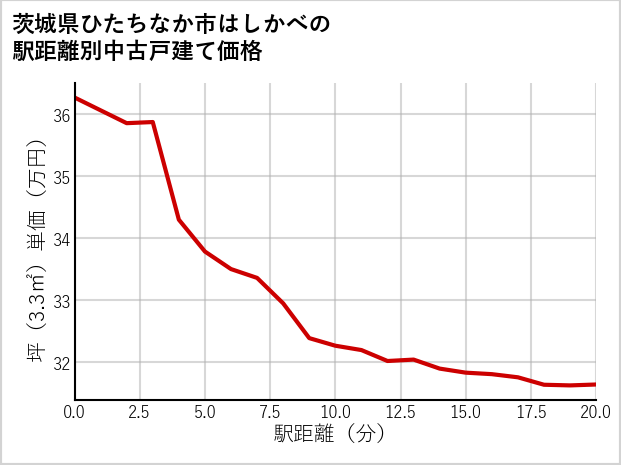 茨城県ひたちなか市はしかべの徒歩距離別の中古戸建て坪単価