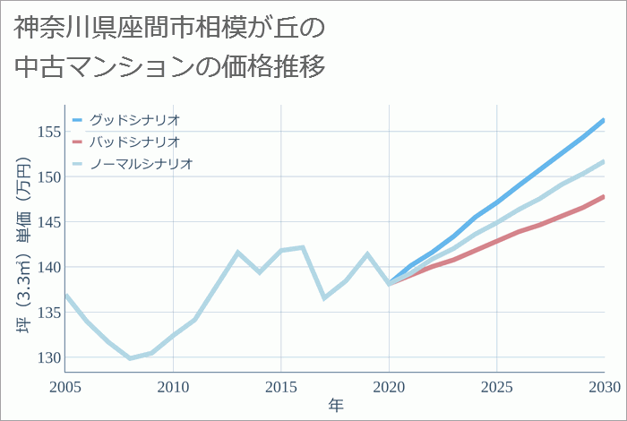 神奈川県座間市相模が丘の中古マンション価格推移