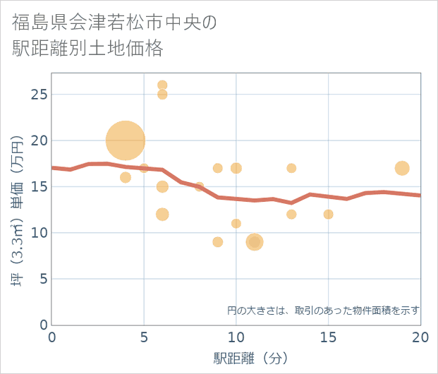 福島県会津若松市中央の徒歩距離別の土地坪単価