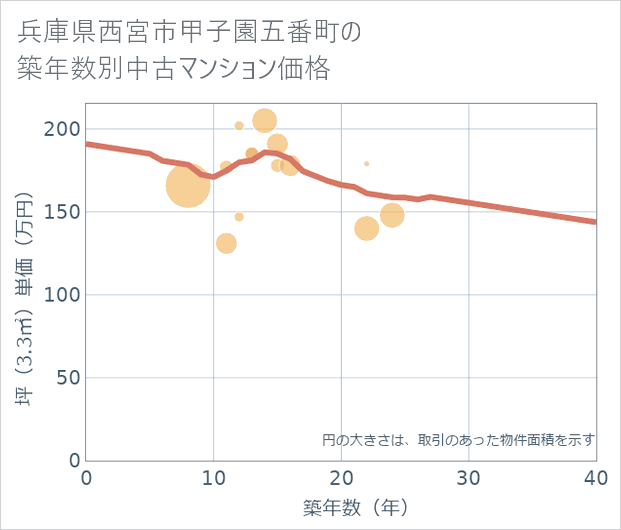 兵庫県西宮市甲子園五番町の築年数別の中古マンション坪単価