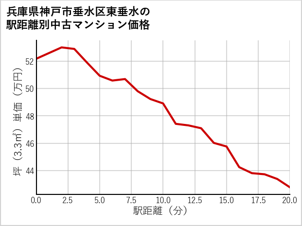 兵庫県神戸市垂水区東垂水の徒歩距離別の中古マンション坪単価