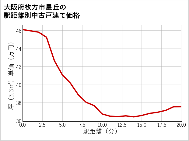 大阪府枚方市星丘の徒歩距離別の中古戸建て坪単価