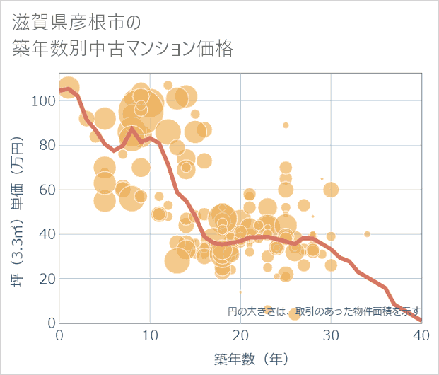滋賀県彦根市の築年数別の中古マンション坪単価