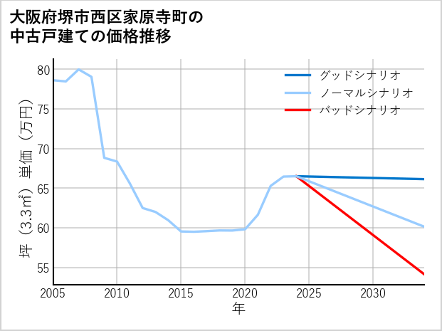 大阪府堺市西区家原寺町の中古戸建て価格推移