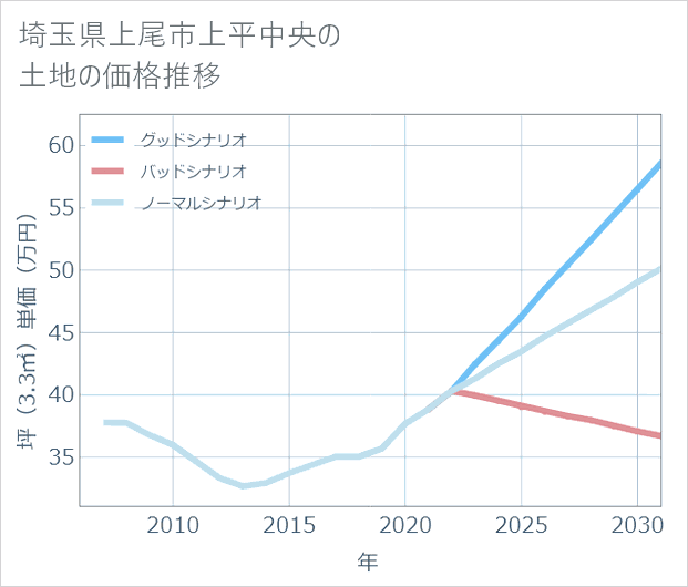 埼玉県上尾市上平中央の土地価格推移