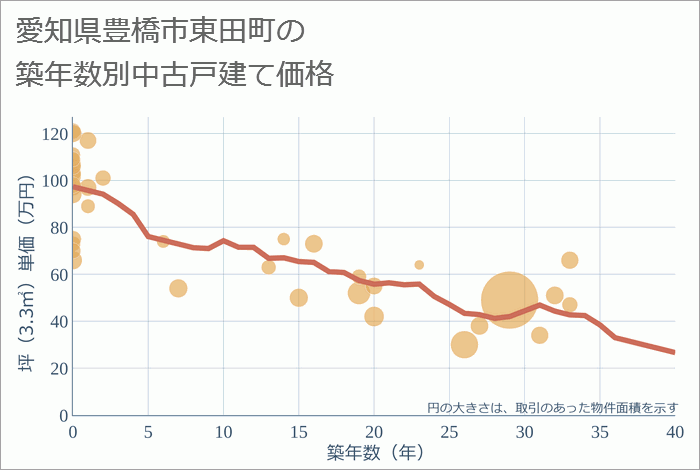 愛知県豊橋市東田町の築年数別の中古戸建て坪単価