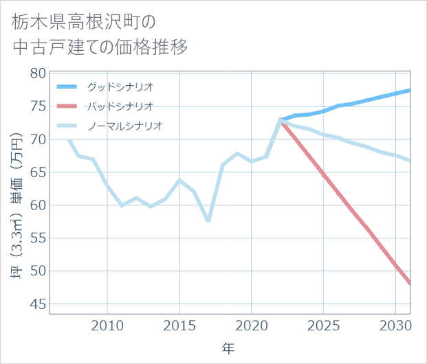 栃木県高根沢町の中古戸建て価格推移