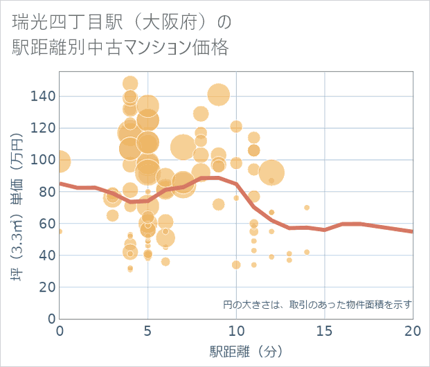 瑞光四丁目駅(大阪府)の徒歩距離別の中古マンション坪単価