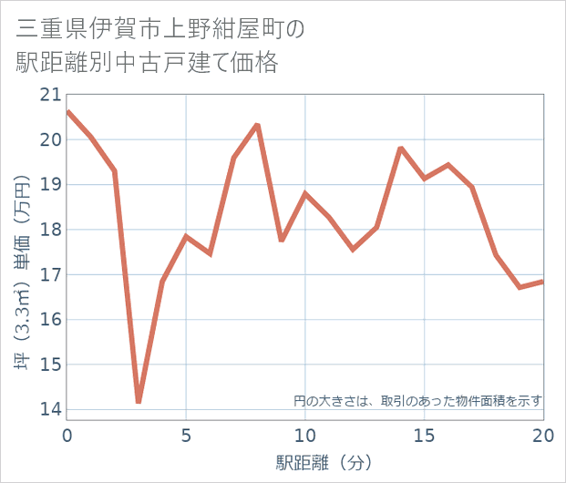 三重県伊賀市上野紺屋町の徒歩距離別の中古戸建て坪単価