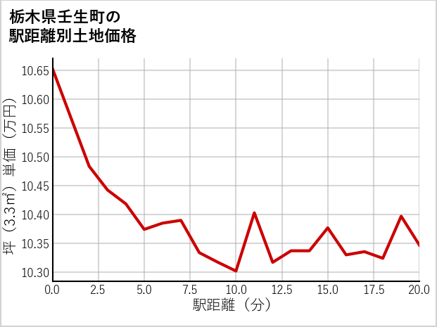 栃木県壬生町の徒歩距離別の土地坪単価