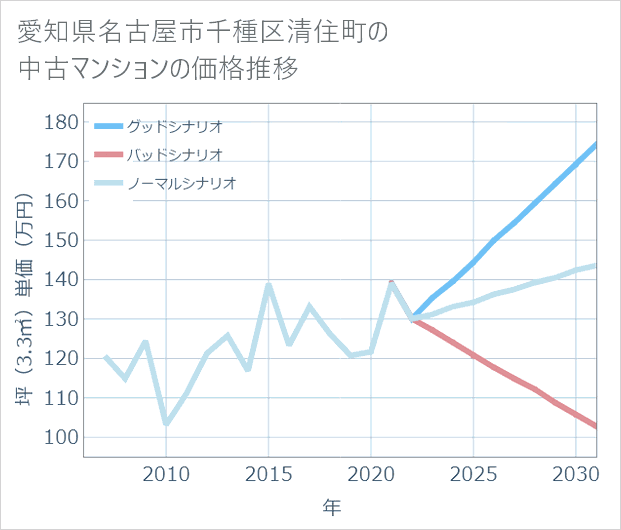 愛知県名古屋市千種区清住町の中古マンション価格推移