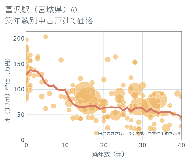 富沢駅(宮城県)の築年数別の中古戸建て坪単価