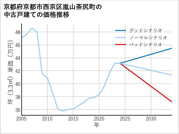 京都府京都市西京区嵐山茶尻町の中古戸建て価格推移