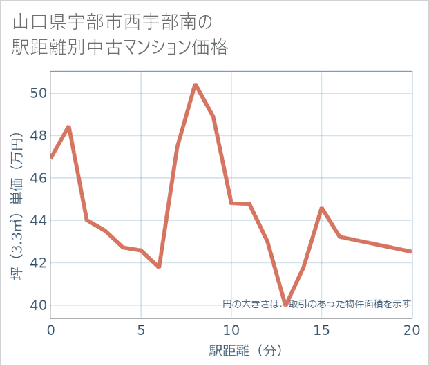 山口県宇部市西宇部南の徒歩距離別の中古マンション坪単価